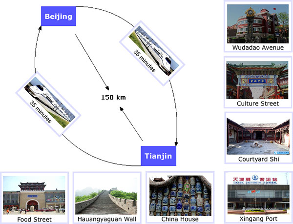 Map of Beijing Tianjin one day tour by train